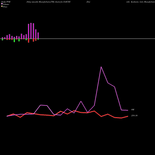 PVM Price Volume Measure charts Dai-ichi Karkaria Ltd. DAICHI share NSE Stock Exchange 