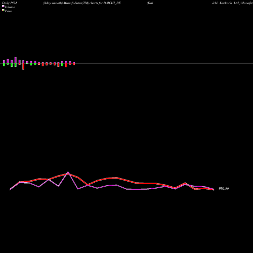 PVM Price Volume Measure charts Dai-ichi Karkaria Ltd. DAICHI_BE share NSE Stock Exchange 