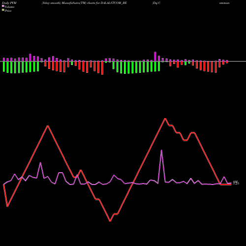 PVM Price Volume Measure charts Dsj Communications Ltd. DALALSTCOM_BE share NSE Stock Exchange 