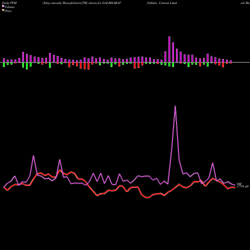 PVM Price Volume Measure charts Odisha Cement Limited DALBHARAT share NSE Stock Exchange 