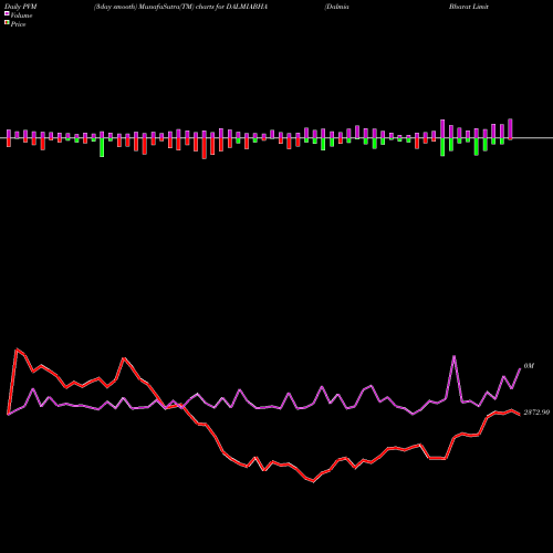 PVM Price Volume Measure charts Dalmia Bharat Limited DALMIABHA share NSE Stock Exchange 