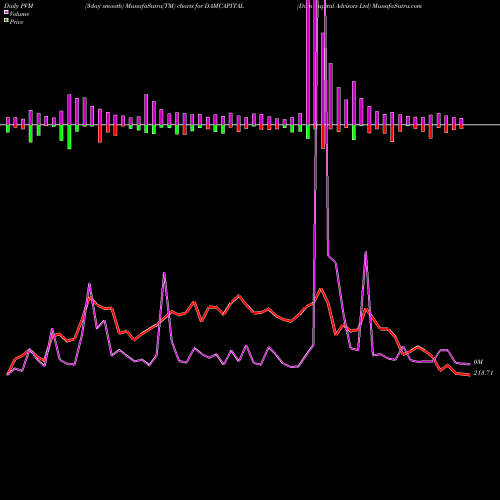 PVM Price Volume Measure charts Dam Capital Advisors Ltd DAMCAPITAL share NSE Stock Exchange 