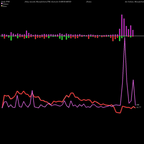 PVM Price Volume Measure charts Damodar Indust. DAMODARIND share NSE Stock Exchange 