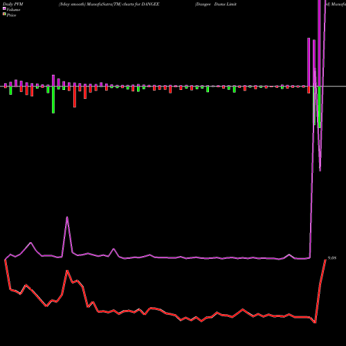 PVM Price Volume Measure charts Dangee Dums Limited DANGEE share NSE Stock Exchange 