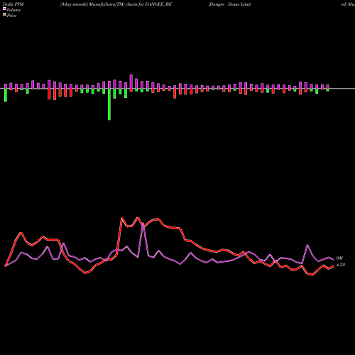 PVM Price Volume Measure charts Dangee Dums Limited DANGEE_BE share NSE Stock Exchange 