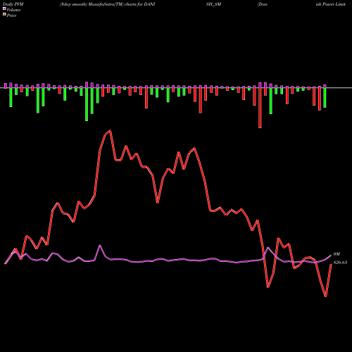 PVM Price Volume Measure charts Danish Power Limited DANISH_SM share NSE Stock Exchange 