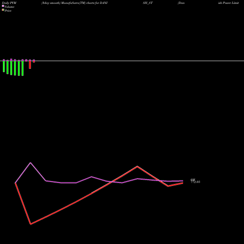 PVM Price Volume Measure charts Danish Power Limited DANISH_ST share NSE Stock Exchange 