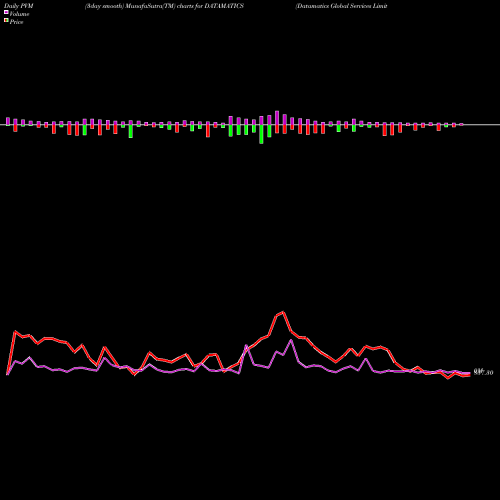 PVM Price Volume Measure charts Datamatics Global Services Limited DATAMATICS share NSE Stock Exchange 