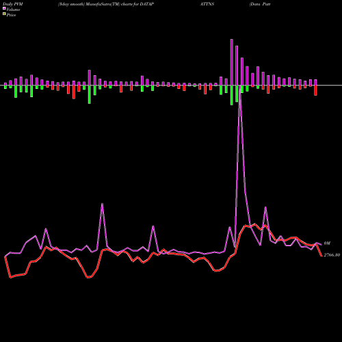 PVM Price Volume Measure charts Data Patterns India Ltd DATAPATTNS share NSE Stock Exchange 