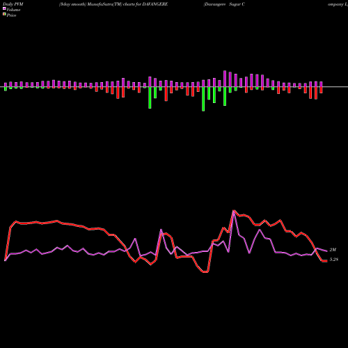 PVM Price Volume Measure charts Davangere Sugar Company L DAVANGERE share NSE Stock Exchange 