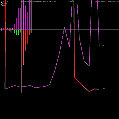 PVM Price Volume Measure charts Deepak Builders & Eng I L DBEIL_BE share NSE Stock Exchange 