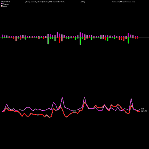 PVM Price Volume Measure charts Dilip Buildcon DBL share NSE Stock Exchange 