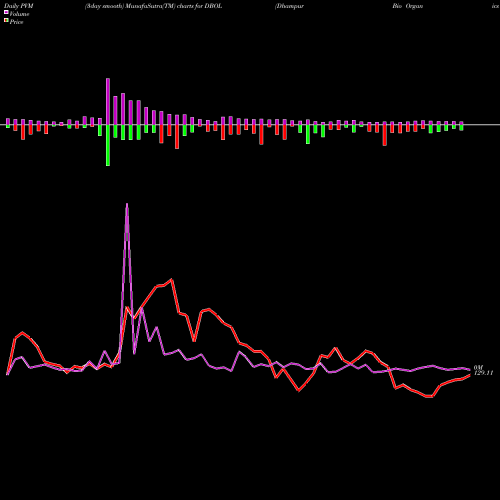 PVM Price Volume Measure charts Dhampur Bio Organics Ltd DBOL share NSE Stock Exchange 