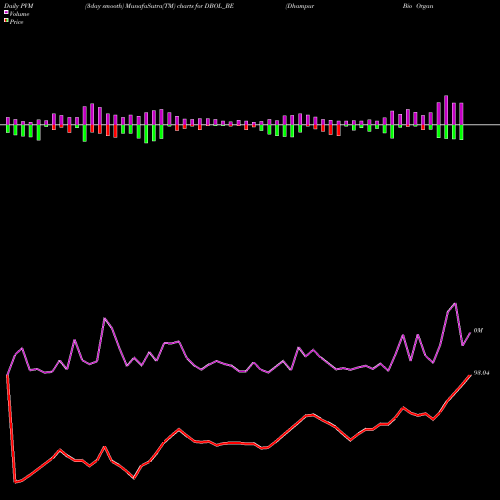 PVM Price Volume Measure charts Dhampur Bio Organics Ltd DBOL_BE share NSE Stock Exchange 