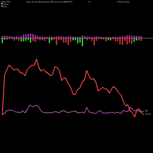 PVM Price Volume Measure charts D B Realty Limited DBREALTY share NSE Stock Exchange 