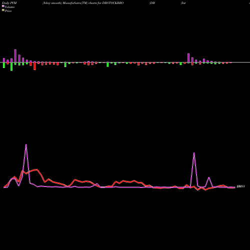 PVM Price Volume Measure charts DB (International) Stock Brokers Limited DBSTOCKBRO share NSE Stock Exchange 