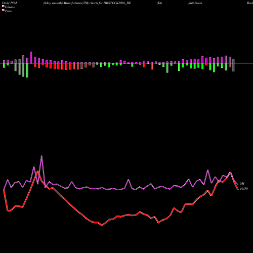 PVM Price Volume Measure charts Db (int) Stock Brokers DBSTOCKBRO_BE share NSE Stock Exchange 
