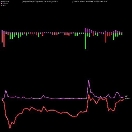 PVM Price Volume Measure charts Dishman Carbo Amcis Ltd DCAL share NSE Stock Exchange 