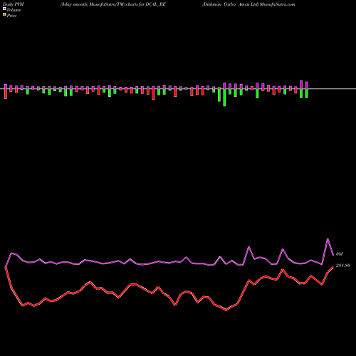 PVM Price Volume Measure charts Dishman Carbo Amcis Ltd DCAL_BE share NSE Stock Exchange 