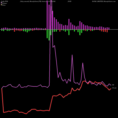 PVM Price Volume Measure charts DCB BANK LIMITED DCBBANK share NSE Stock Exchange 