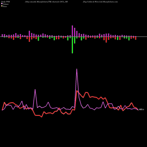 PVM Price Volume Measure charts Dcg Cables & Wires Ltd DCG_SM share NSE Stock Exchange 