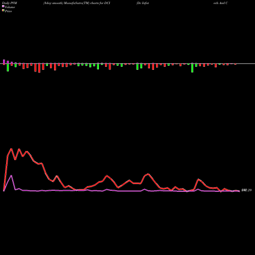 PVM Price Volume Measure charts Dc Infotech And Comun Ltd DCI share NSE Stock Exchange 