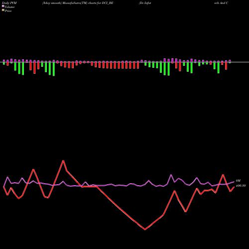 PVM Price Volume Measure charts Dc Infotech And Comun Ltd DCI_BE share NSE Stock Exchange 