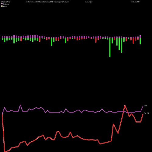 PVM Price Volume Measure charts Dc Infotech And Comun Ltd DCI_SM share NSE Stock Exchange 