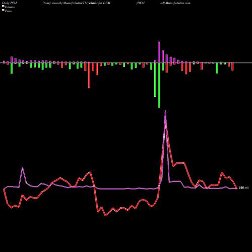 PVM Price Volume Measure charts DCM  Limited DCM share NSE Stock Exchange 