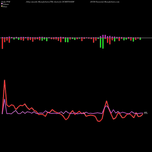 PVM Price Volume Measure charts DCM Financial DCMFINSERV share NSE Stock Exchange 
