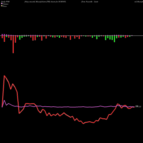 PVM Price Volume Measure charts Dcm Nouvelle Limited DCMNVL share NSE Stock Exchange 