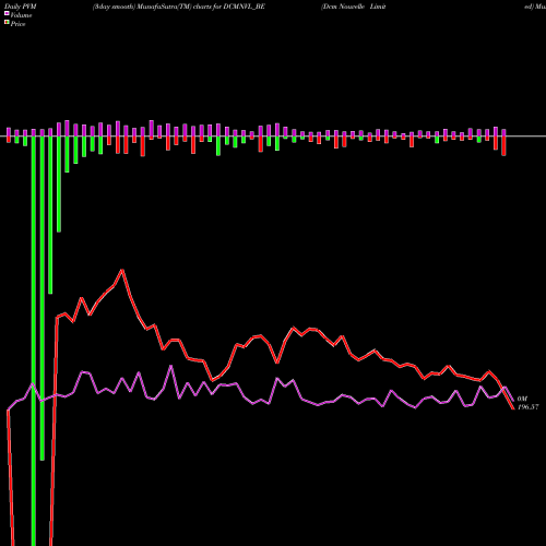 PVM Price Volume Measure charts Dcm Nouvelle Limited DCMNVL_BE share NSE Stock Exchange 