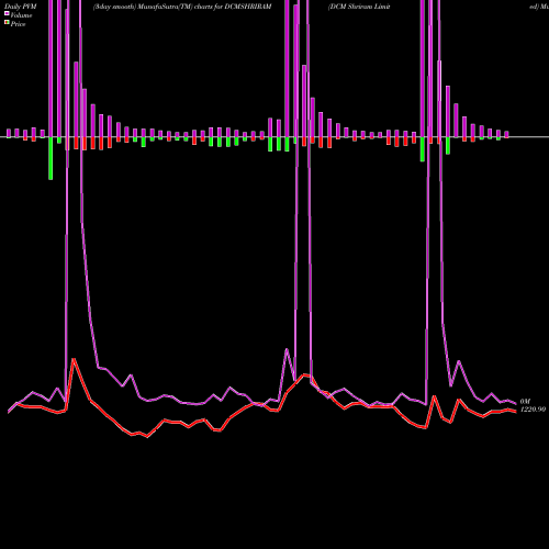PVM Price Volume Measure charts DCM Shriram Limited DCMSHRIRAM share NSE Stock Exchange 