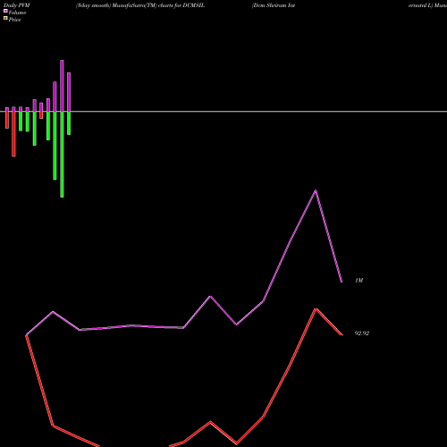 PVM Price Volume Measure charts Dcm Shriram Internatnl L DCMSIL share NSE Stock Exchange 
