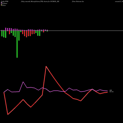 PVM Price Volume Measure charts Dcm Shriram Internatnl L DCMSIL_BE share NSE Stock Exchange 