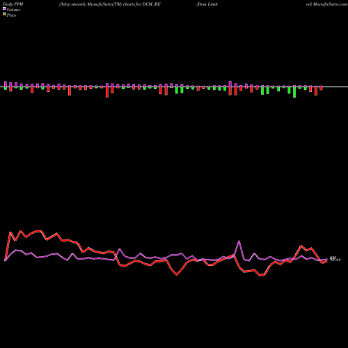 PVM Price Volume Measure charts Dcm Limited DCM_BE share NSE Stock Exchange 