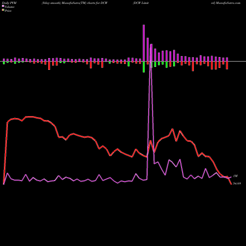 PVM Price Volume Measure charts DCW Limited DCW share NSE Stock Exchange 