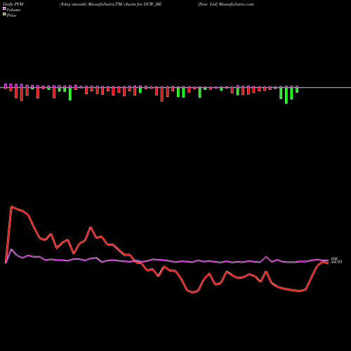 PVM Price Volume Measure charts Dcw Ltd DCW_BE share NSE Stock Exchange 