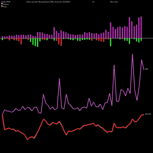 PVM Price Volume Measure charts Dcx Systems Limited DCXINDIA share NSE Stock Exchange 