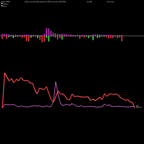 PVM Price Volume Measure charts Dcx Systems Limited DCXINDIA_BE share NSE Stock Exchange 