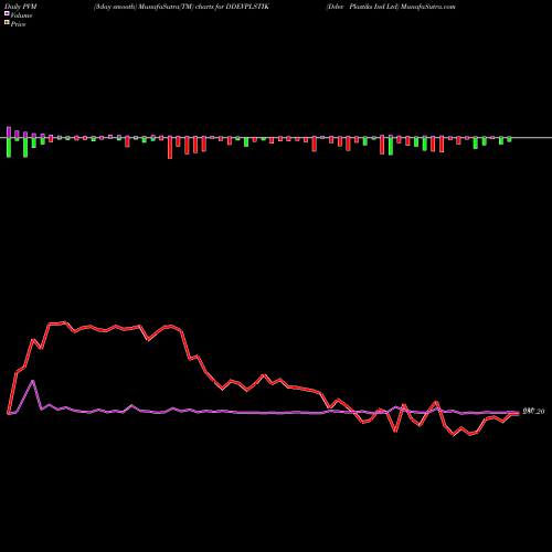 PVM Price Volume Measure charts Ddev Plastiks Ind Ltd DDEVPLSTIK share NSE Stock Exchange 