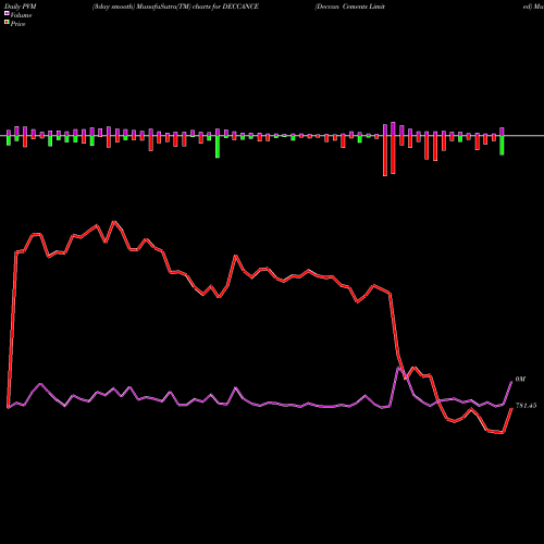 PVM Price Volume Measure charts Deccan Cements Limited DECCANCE share NSE Stock Exchange 