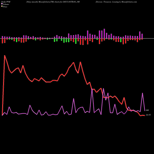 PVM Price Volume Measure charts Deccan Transcon Leasing L DECCANTRAN_SM share NSE Stock Exchange 