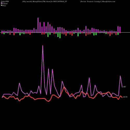 PVM Price Volume Measure charts Deccan Transcon Leasing L DECCANTRAN_ST share NSE Stock Exchange 
