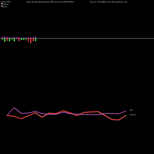 PVM Price Volume Measure charts Deccan Gold Mines Ltd. DECNGOLD share NSE Stock Exchange 