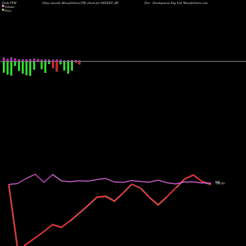 PVM Price Volume Measure charts Dee Development Eng Ltd DEEDEV_BE share NSE Stock Exchange 