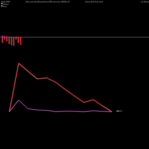 PVM Price Volume Measure charts Deem Roll Tech Limited DEEM_ST share NSE Stock Exchange 