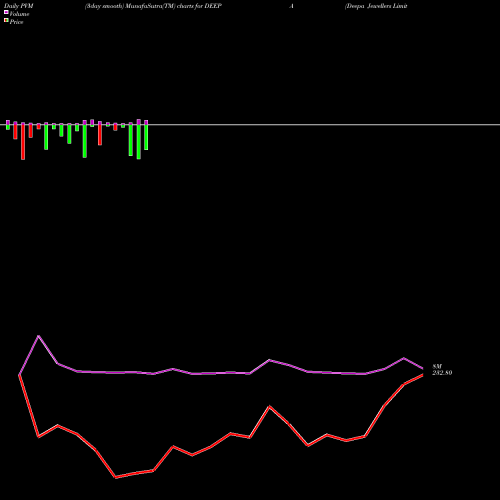 PVM Price Volume Measure charts Deepa Jewellers Limited DEEPA share NSE Stock Exchange 