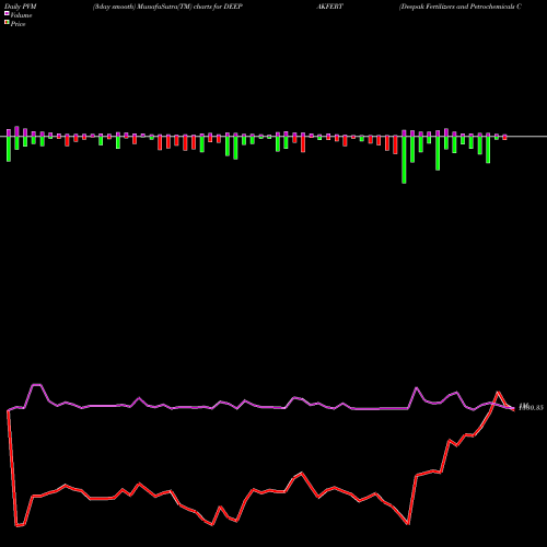 PVM Price Volume Measure charts Deepak Fertilizers And Petrochemicals Corporation Limited DEEPAKFERT share NSE Stock Exchange 