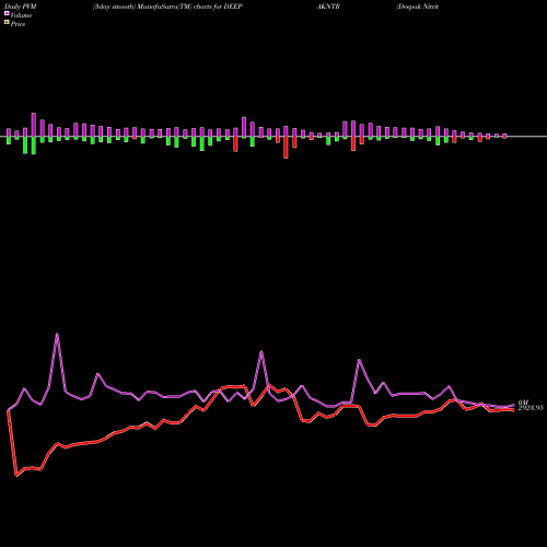 PVM Price Volume Measure charts Deepak Nitrite Limited DEEPAKNTR share NSE Stock Exchange 